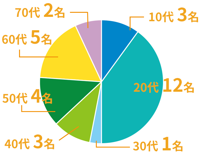 年代別の割合
