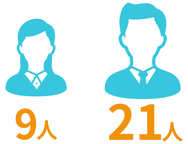 男性21人、女性9人