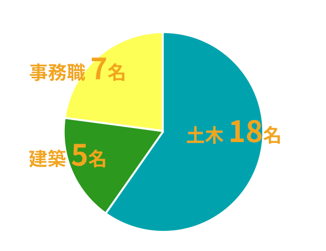 職種別の割合