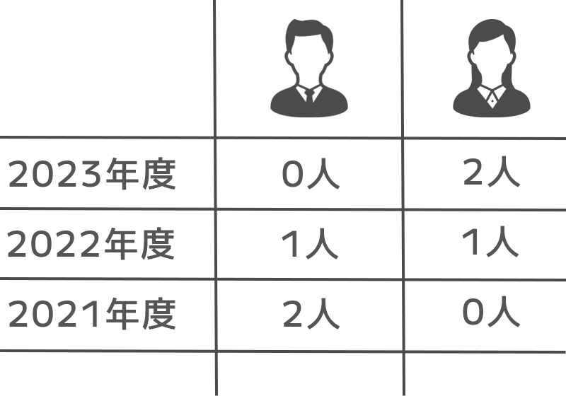 若者の採用に積極的